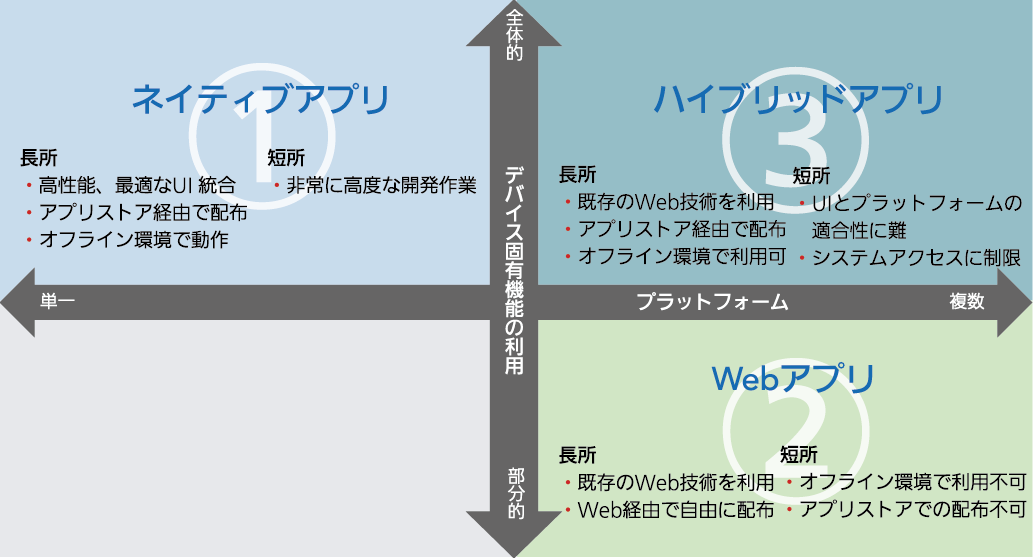 クロスプラットフォーム アプリケーション開発をスマートに ホワイトペーパー エンバカデロ テクノロジーズ